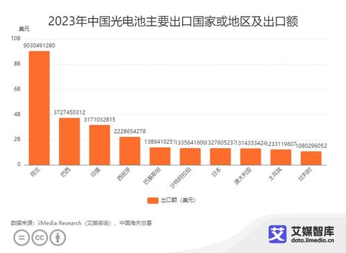 2023年中國光伏產(chǎn)品進(jìn)出口貿(mào)易全景 新質(zhì)生產(chǎn)力驅(qū)動(dòng)下的增長與挑戰(zhàn)
